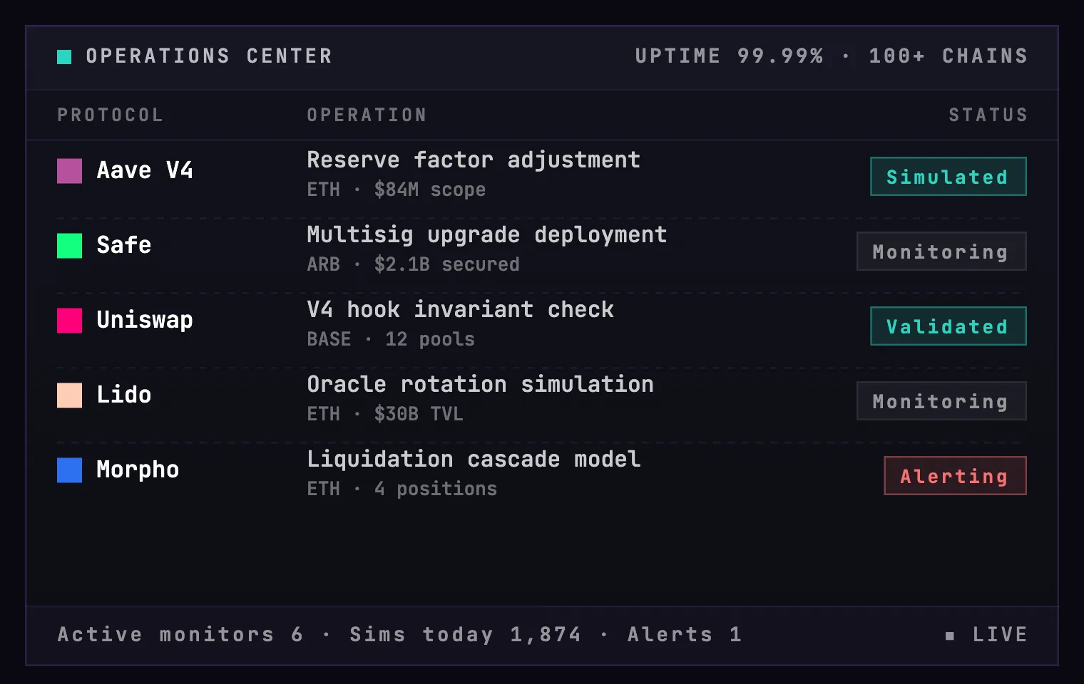 Catch invariant breaks and oracle staleness before they cascade